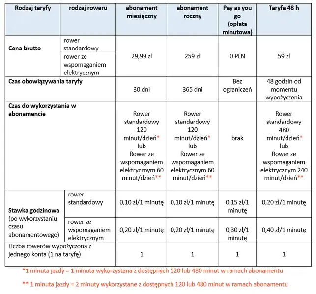 Ile kosztuje rower nad morzem? Cennik, porady i ukryte koszty!