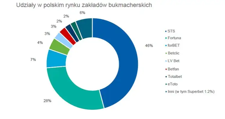 Statystyki STS, które pomogą uniknąć strat w zakładach bukmacherskich