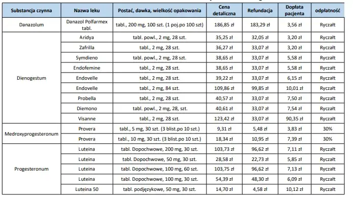 Jakie leki na endometriozę? Skuteczne terapie i refundacja