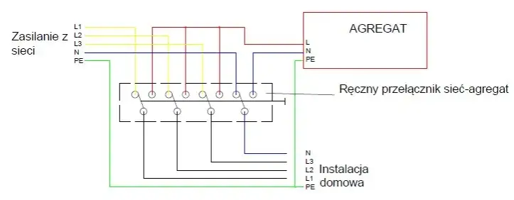 Podłącz agregat bezpiecznie: poradnik krok po kroku (SEP G1)