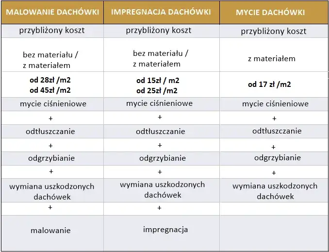Malowanie dachu cena – poznaj ukryte koszty i oszczędź na malowaniu