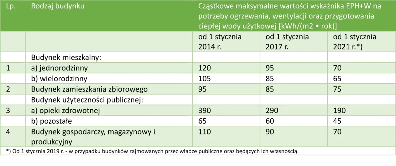 Oblicz zapotrzebowanie energetyczne domu: niższe rachunki i WT 2021