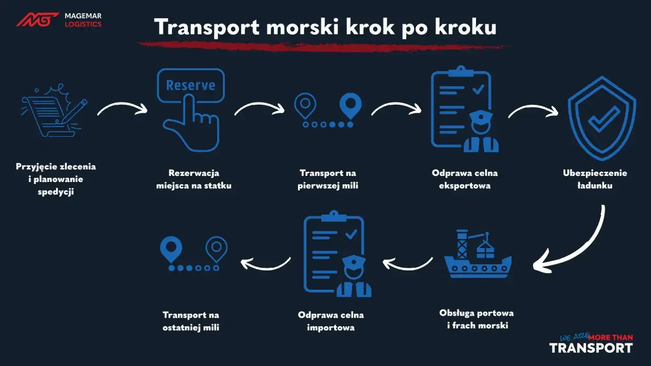 Licencja spedytora w Polsce: Kompletny przewodnik krok po kroku