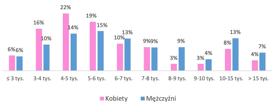 Ile zarabia opiekun osoby starszej w Polsce? Zaskakujące różnice w wynagrodzeniach