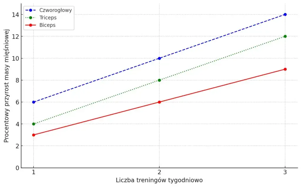 Ile razy w tygodniu ćwiczyć triceps, aby uniknąć przetrenowania?