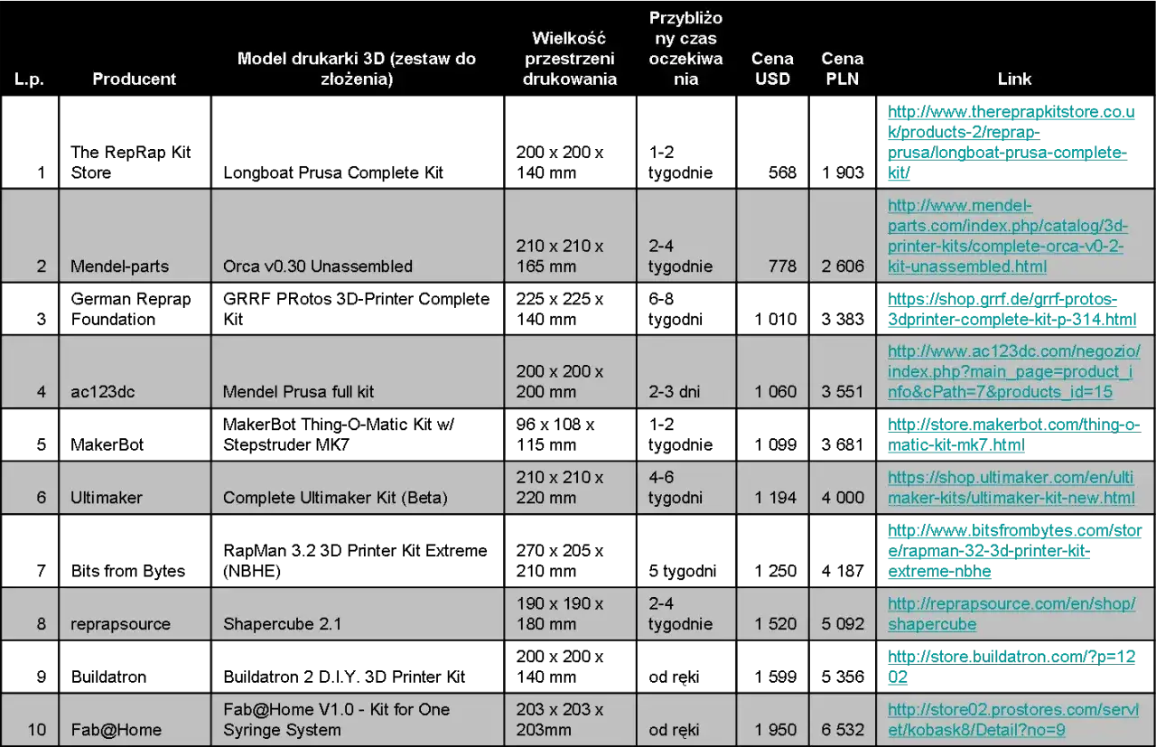 Ile kosztuje wydruk 3D? Sprawdź ceny i ukryte koszty druku