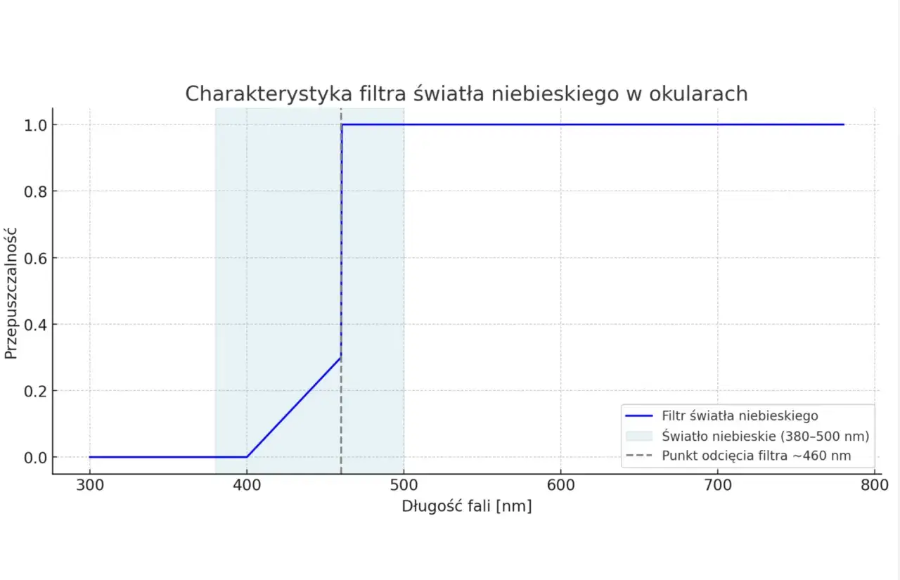 Filtr światła niebieskiego: co to jest i jak chroni Twój wzrok?