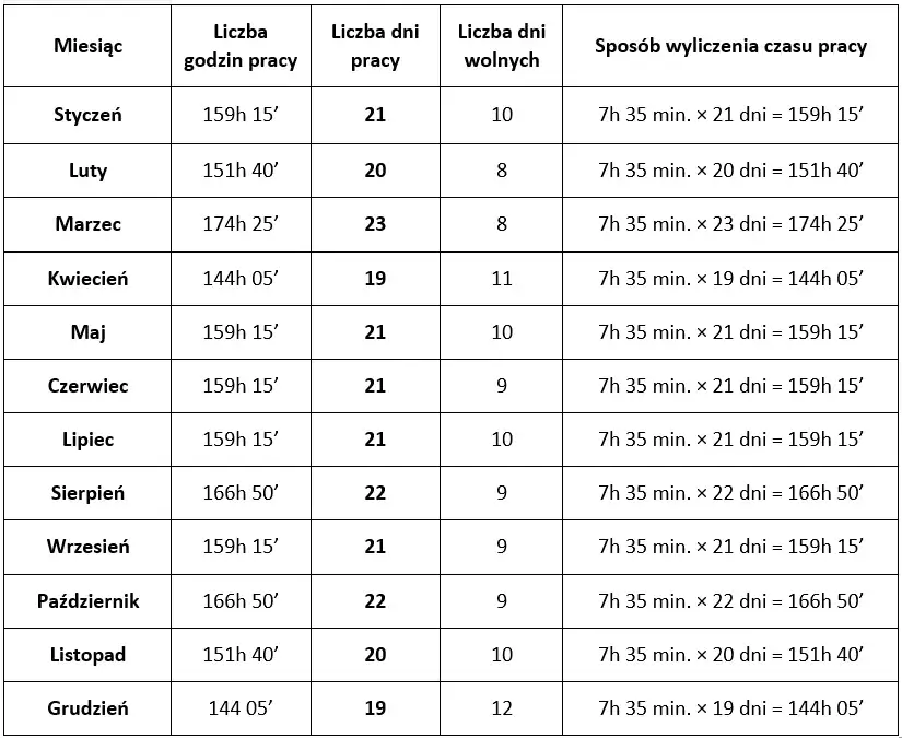 Fizjoterapeuta na etacie: 7h 35min czy 5h? Poznaj normy czasu pracy!