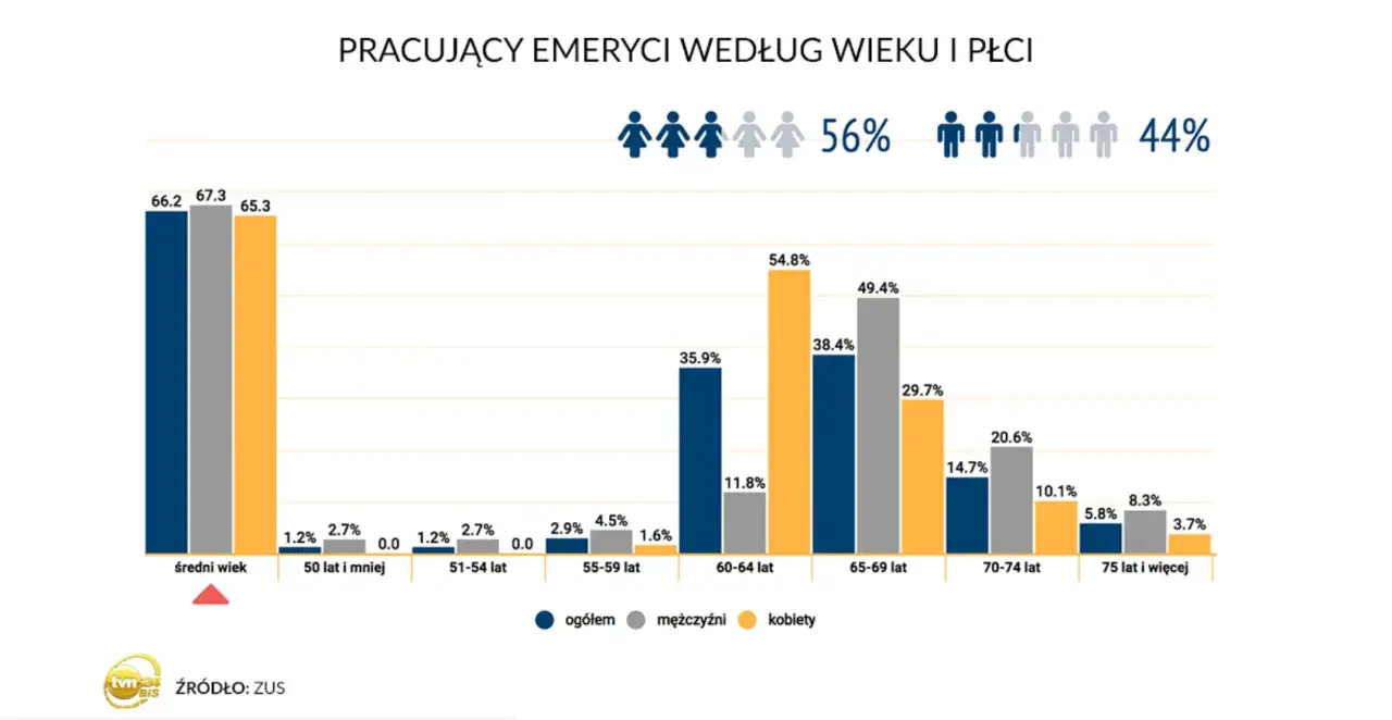 Wiek emerytalny w Polsce: Kiedy możesz przejść i jak zwiększyć?