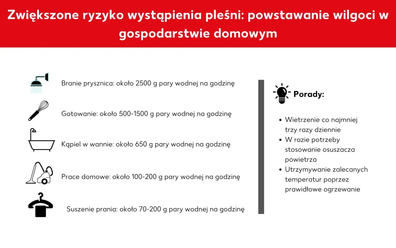Zwiększone ryzyko pleśni przez wilgoć w domu: prysznic, gotowanie, kąpiel, prace domowe, suszenie prania. Porady: wietrzenie, osuszacz, ogrzewanie.