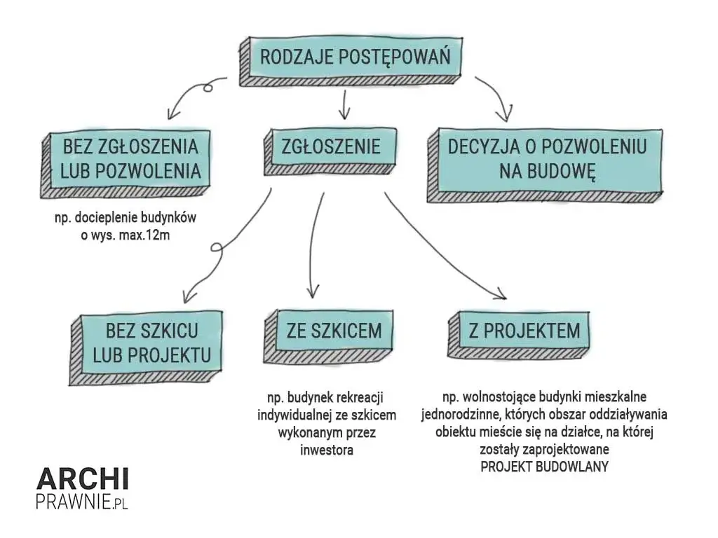 Połączenie budynków: Zgłoszenie to wyjątek! Kiedy pozwolenie?