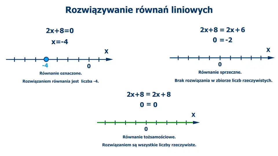Kiedy równanie ma jedno rozwiązanie? Odkryj kluczowe warunki