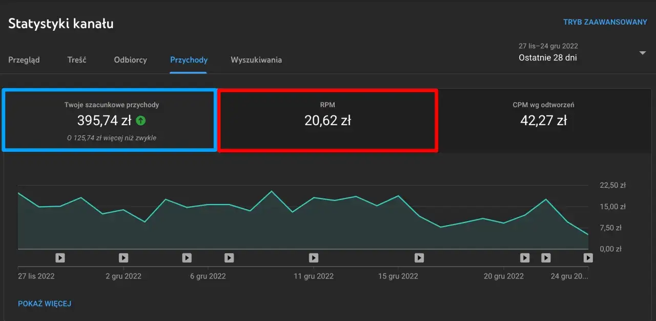 Ile zarobisz na YouTube w Polsce? Realne stawki i źródła dochodu