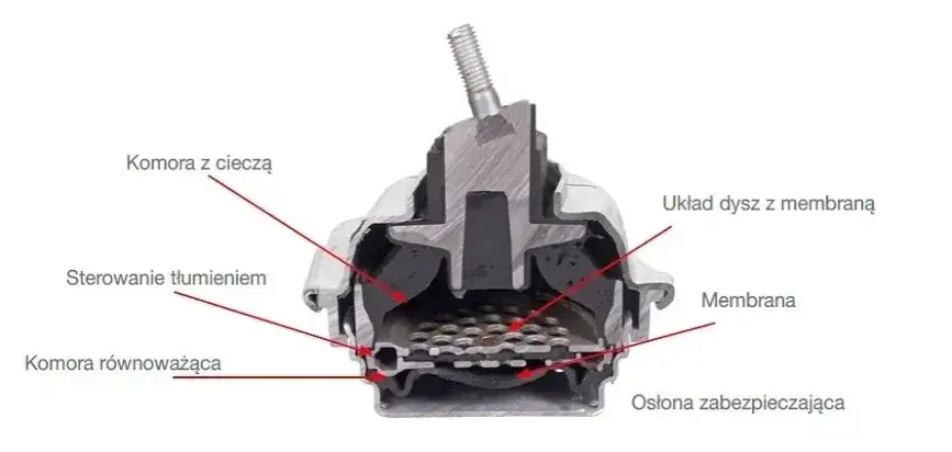 Jak działa poduszka olejowa silnika i dlaczego jest kluczowa dla komfortu
