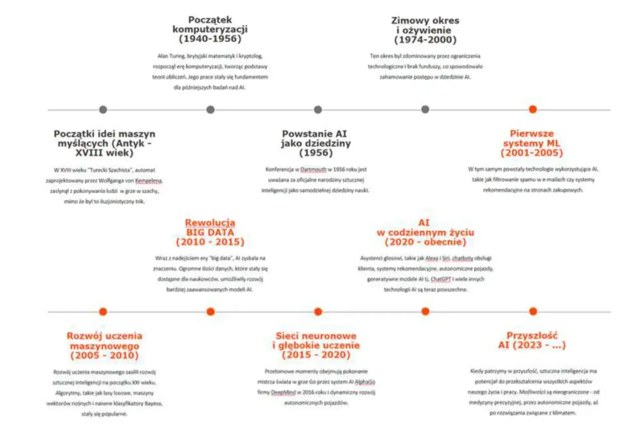 Kiedy powstała sztuczna inteligencja? Odkryj fascynującą historię AI