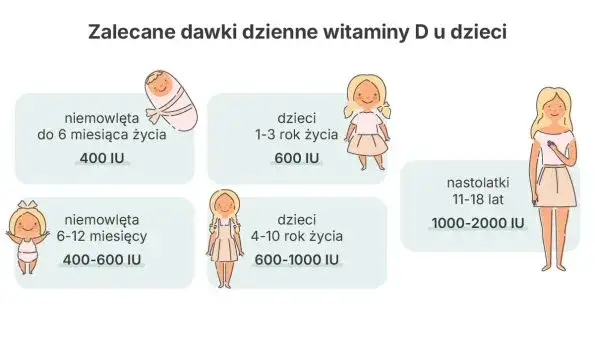 Witamina D: Jak brać, by działała? Dawki, wchłanianie, unikaj błędów.