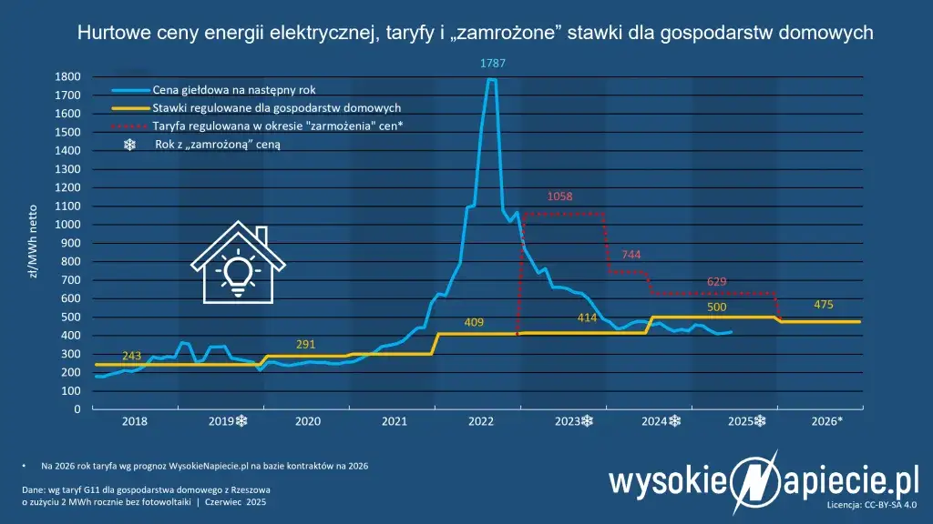 Jak zamrozić cenę prądu w 2026? Nowe zasady i 3 kroki do oszczędności