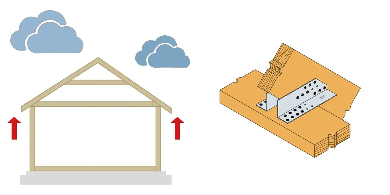 Schemat domu z chmurami i strzałkami symbolizującymi siły wiatru. Obok szczegółowy widok złącza krokwiowo płatwiowego, pokazujący jego montaż.