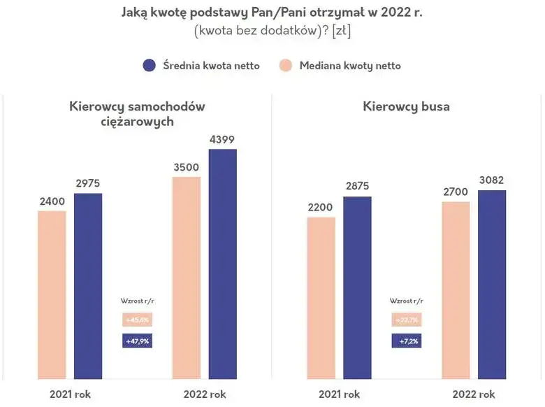 Kierowca ciężarówki: Ile naprawdę zarabia? Pensja netto po Pakiecie Mobilności