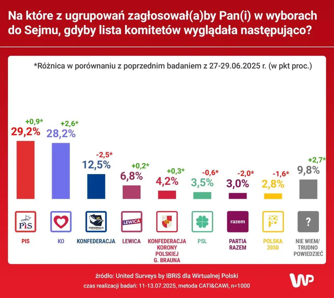 Ile PiS ma poparcia? Zaskakujące wyniki sondaży w Polsce