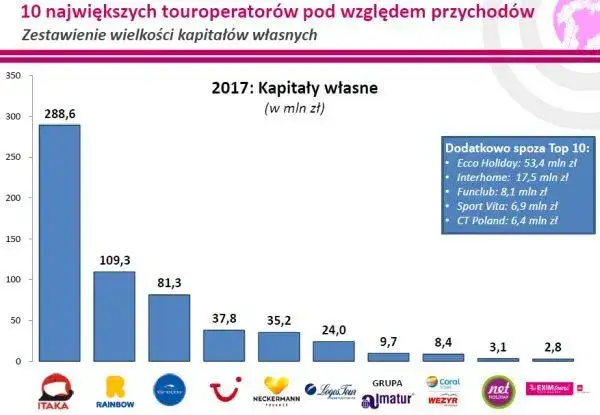 Wybór biura podróży: Itaka, TUI, Rainbow? Ranking i porady eksperta