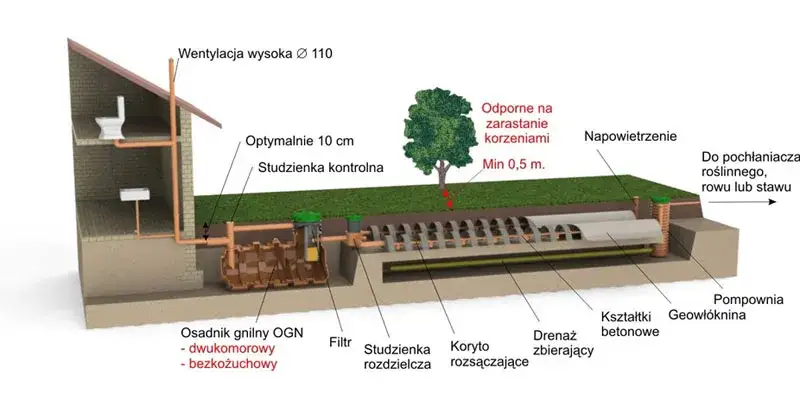 Oczyszczalnia biologiczna jak działa - zrozum proces oczyszczania ścieków