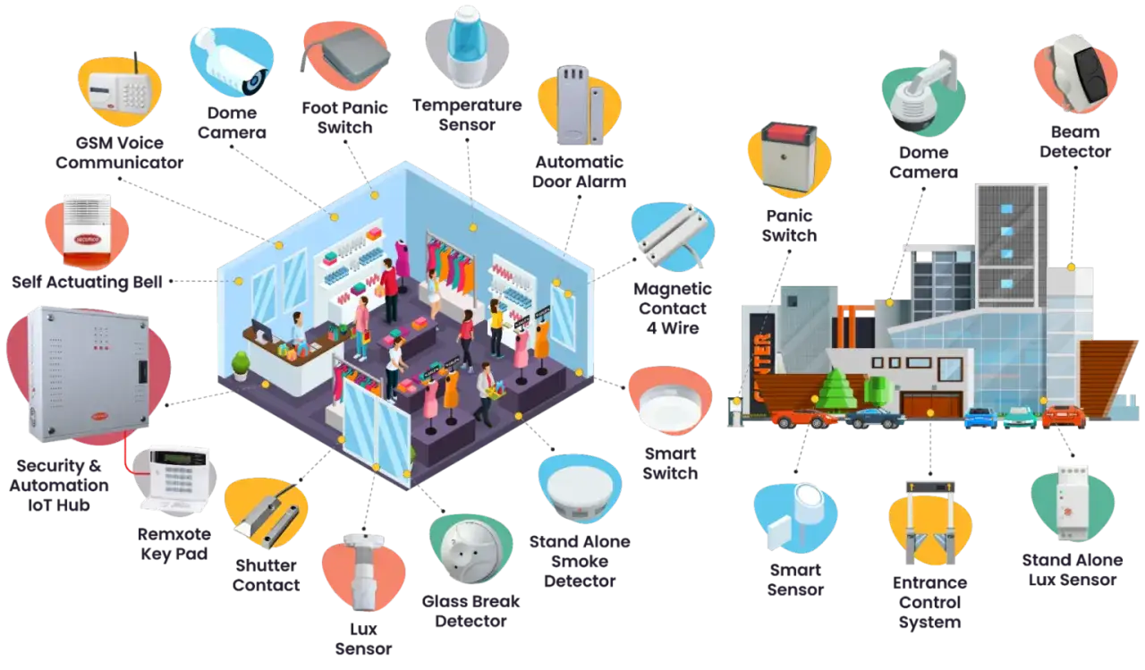 Systemy monitoringu obejmują kamery, czujniki ruchu, czujniki dymu i systemy kontroli wejścia, zapewniając bezpieczeństwo sklepu.