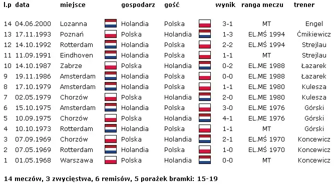 Polska Holandia statystyki: Zaskakujące wyniki meczów obu drużyn