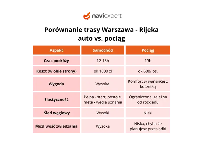 Trasa Warszawa-Chorwacja: Komfort czy Oszczędność? Porównanie