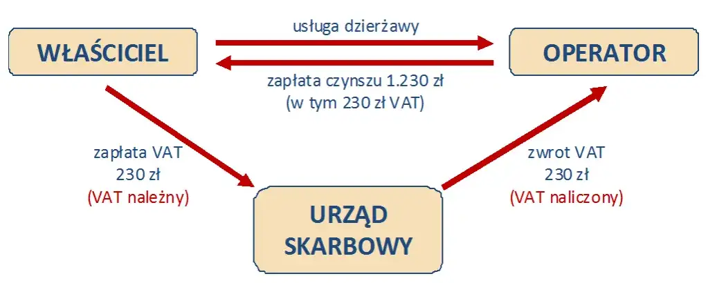 Wynajem sali jaki VAT – uniknij niepotrzebnych kosztów i kar