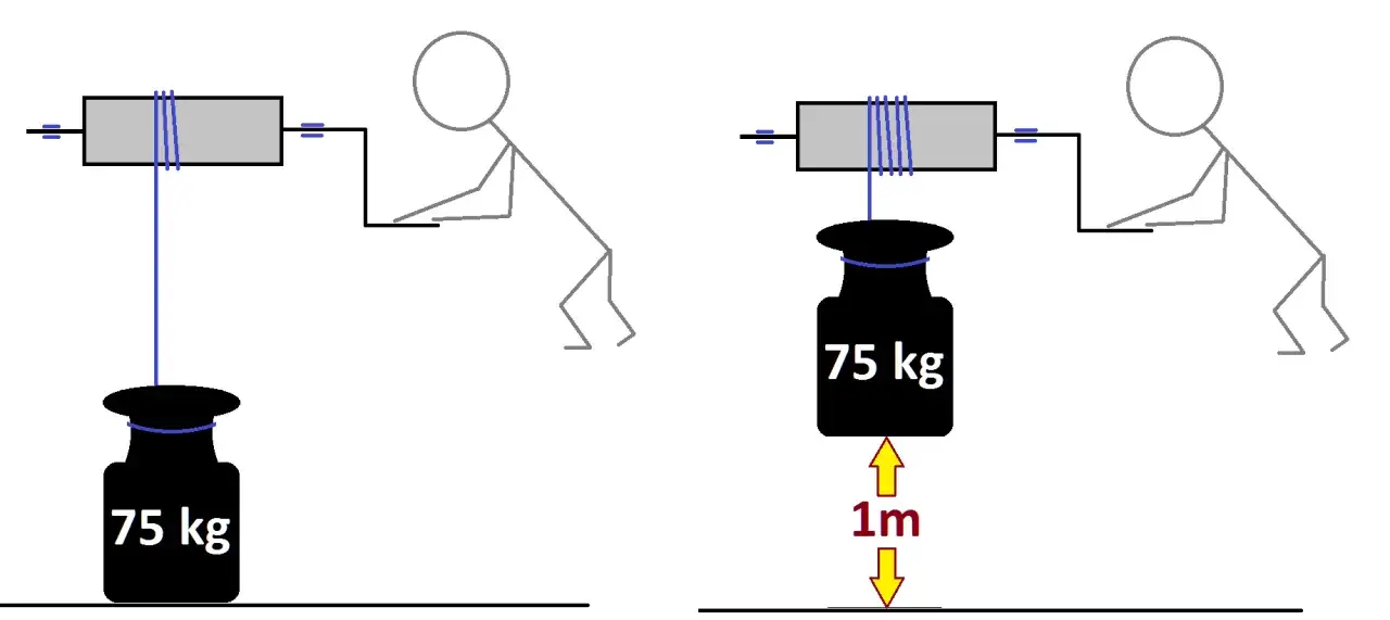 Dwie sytuacje: ciężar 75 kg na ziemi i podniesiony na 1m. Człowiek kręci korbą, by uzyskać miękki moment obrotowy.