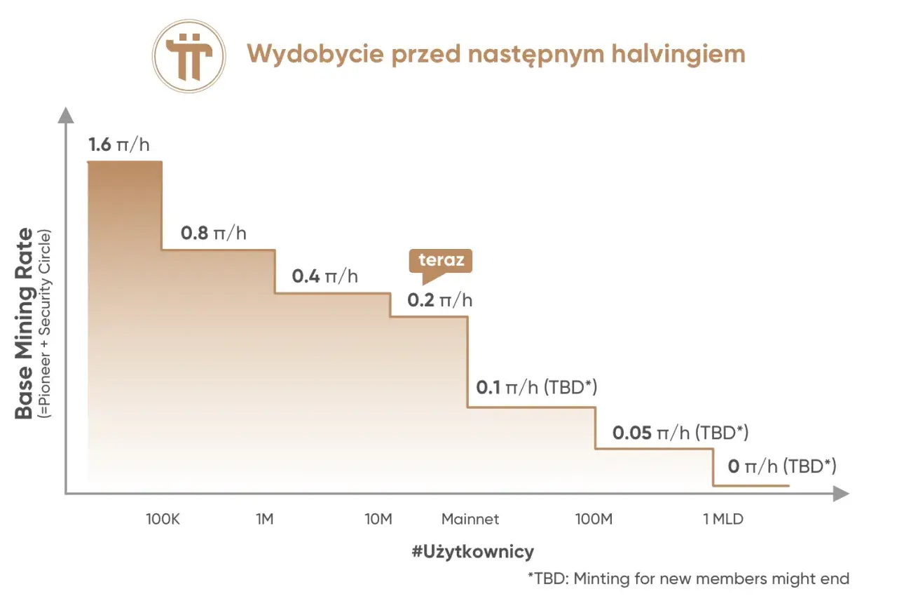 Wykres pokazuje, jak spada tempo wydobycia Pi Network w miarę wzrostu liczby użytkowników, zanim nastąpi kolejny halving.