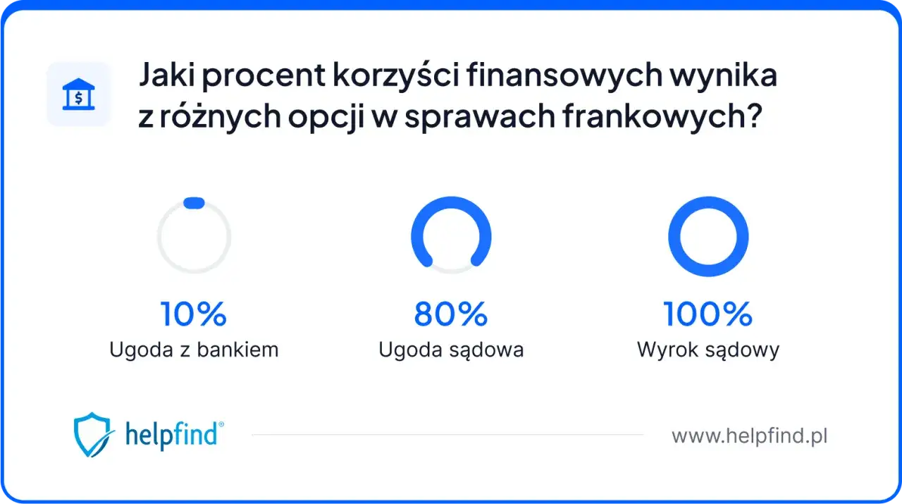 Kredyt frankowy: Sąd czy ugoda? Zyskaj wolność finansową!