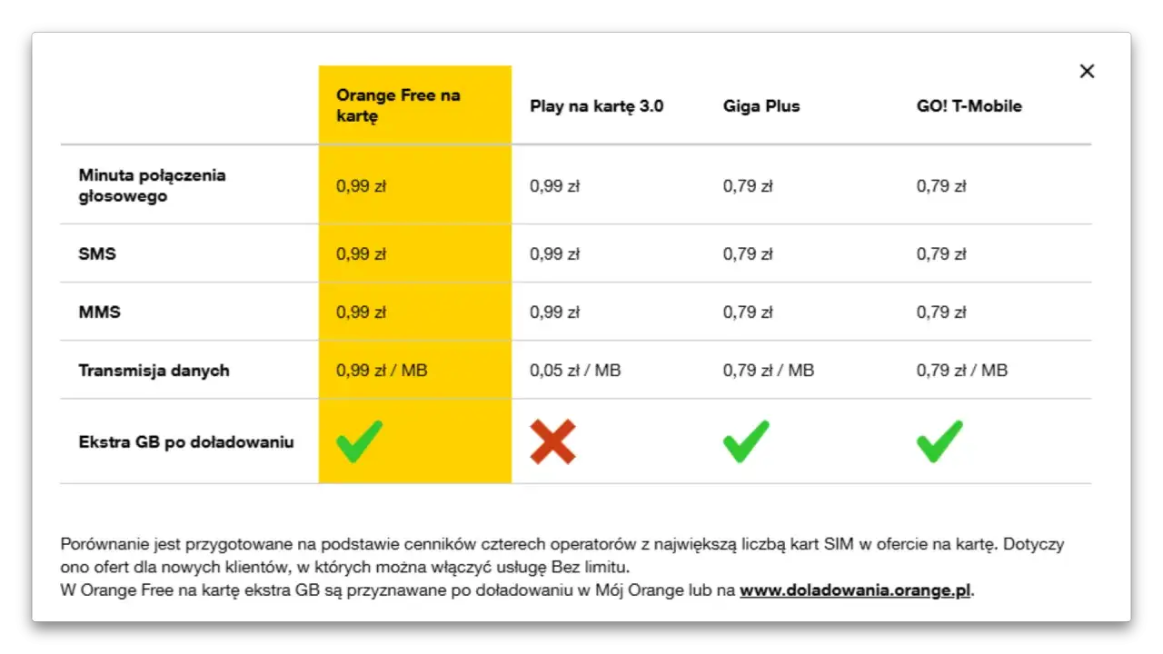 Porównanie cen: jakie są pakiety w Orange Free na kartę? Minuta, SMS, MMS i dane kosztują 0,99 zł. Dodatkowe GB po doładowaniu są dostępne.