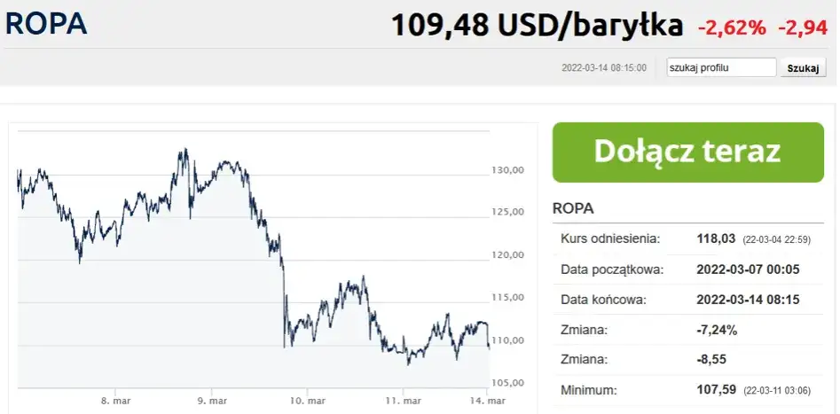Aktualna cena baryłki ropy na giełdzie i co wpływa na jej wahania