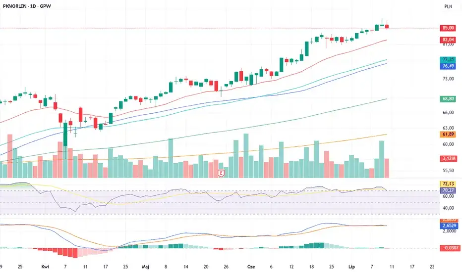 Cena akcji Orlenu (PKN): Kupić, trzymać, sprzedać? Pełna analiza
