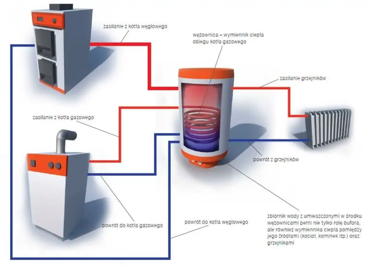 Do czego służy bufor ciepła? Odkryj jego kluczowe zalety i funkcje