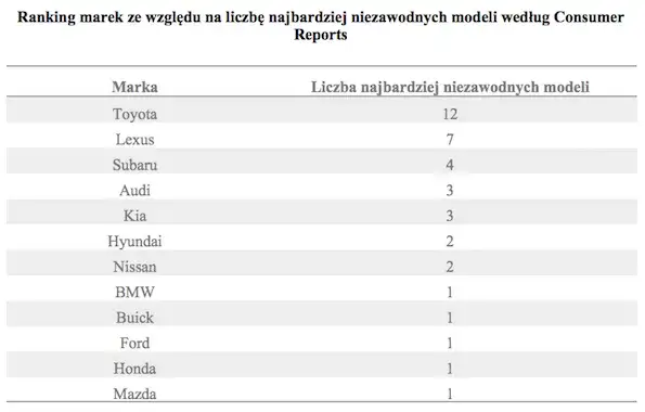 Honda czy Toyota - która marka oferuje lepszą niezawodność i wartość?