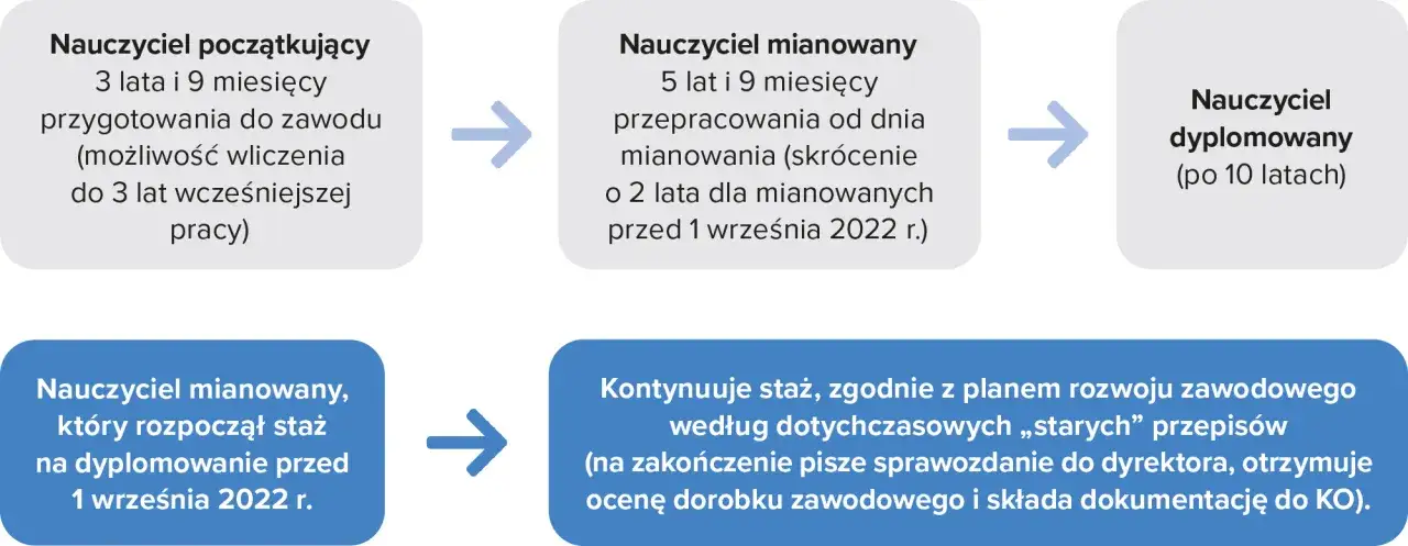 Ile trwa staż na nauczyciela mianowanego? Nowe i stare zasady