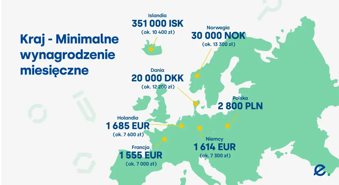 Mapa Europy z minimalnym wynagrodzeniem miesięcznym. Francja: 1555 EUR (ok. 7000 zł).