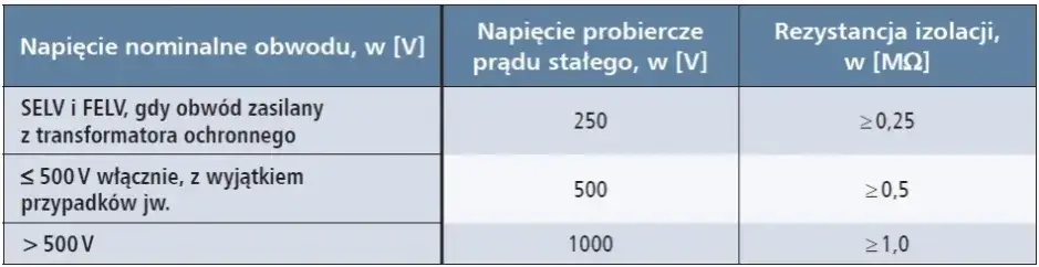 Pomiar rezystancji izolacji jakim napięciem - uniknij kosztownych błędów