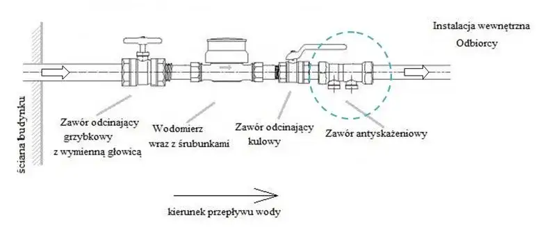Jak zamontować zawór antyskażeniowy i uniknąć błędów instalacyjnych