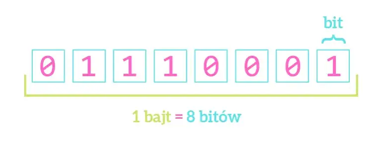 Jak zamienić swoje imię na system binarny używając tabeli ASCII krok po kroku