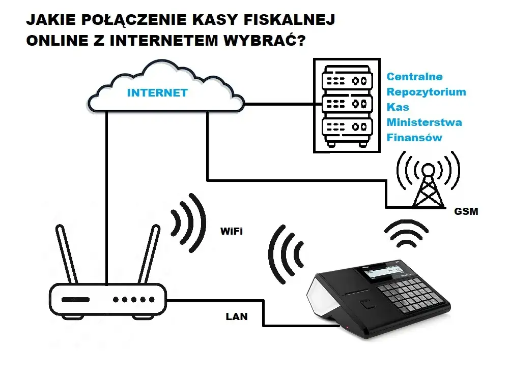 Jak podłączyć kasę fiskalną online do internetu? Kompletny poradnik