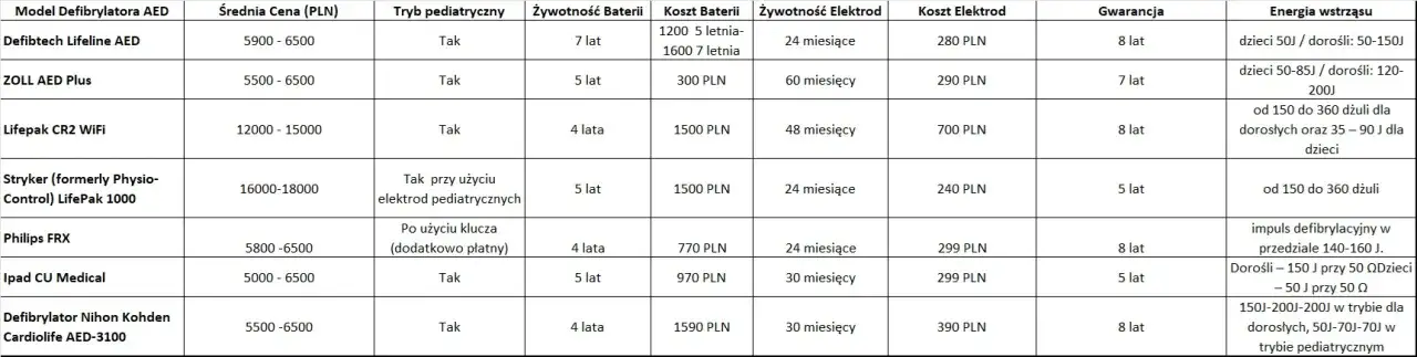 Ile volt ma defibrylator? Napięcie vs Energia - Klucz do ratowania życia