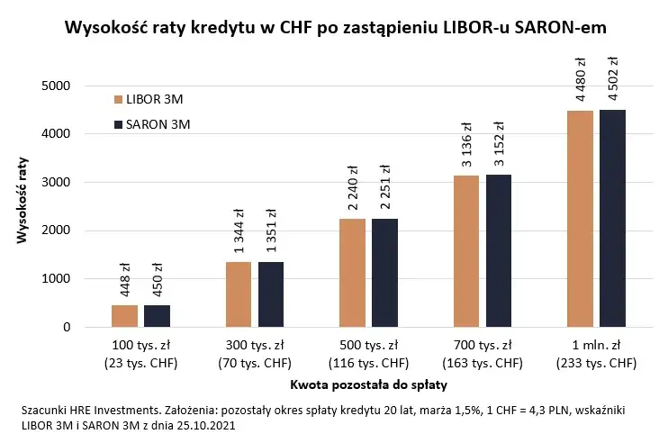 Oprocentowanie kredytu we frankach: SARON, marża i Twoje raty