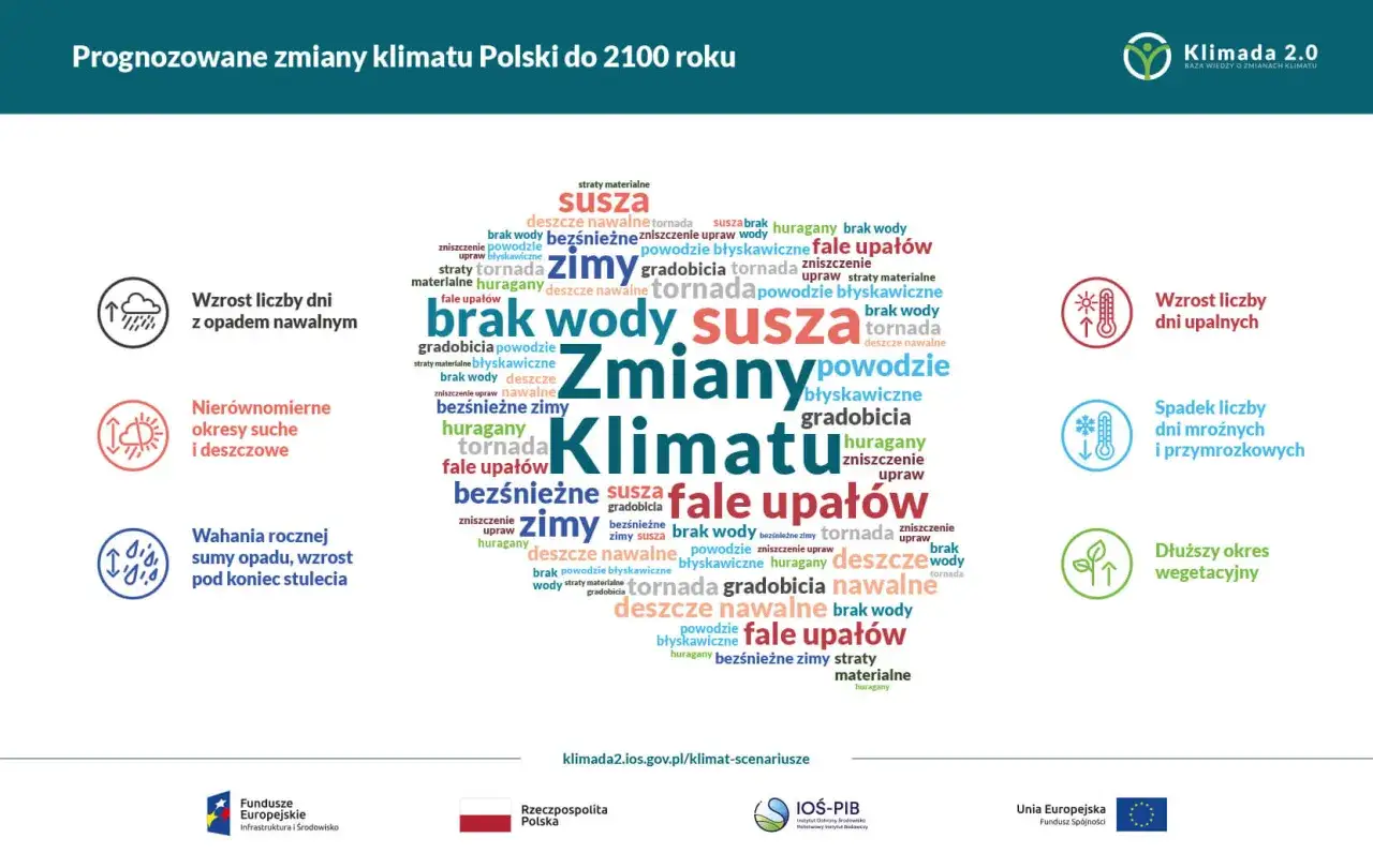 Chmura słów z hasłami: susza, fale upałów, zmiany klimatu, gradobicia, powodzie, tornada, huragany, deszcze nawalne, brak wody, bezśnieżne zimy.