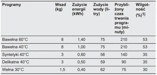 Ile trwa szybkie pranie w pralkach Electrolux? Sprawdź różnice!