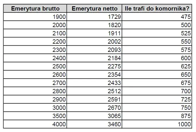 Ile komornik może zabrać z emerytury? Ratunkowe zasady ochrony świadczeń