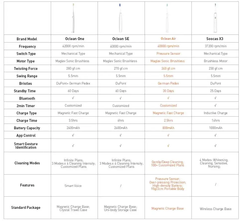 Najlepsze szczoteczki soniczne Xiaomi: porównanie modeli i opinie